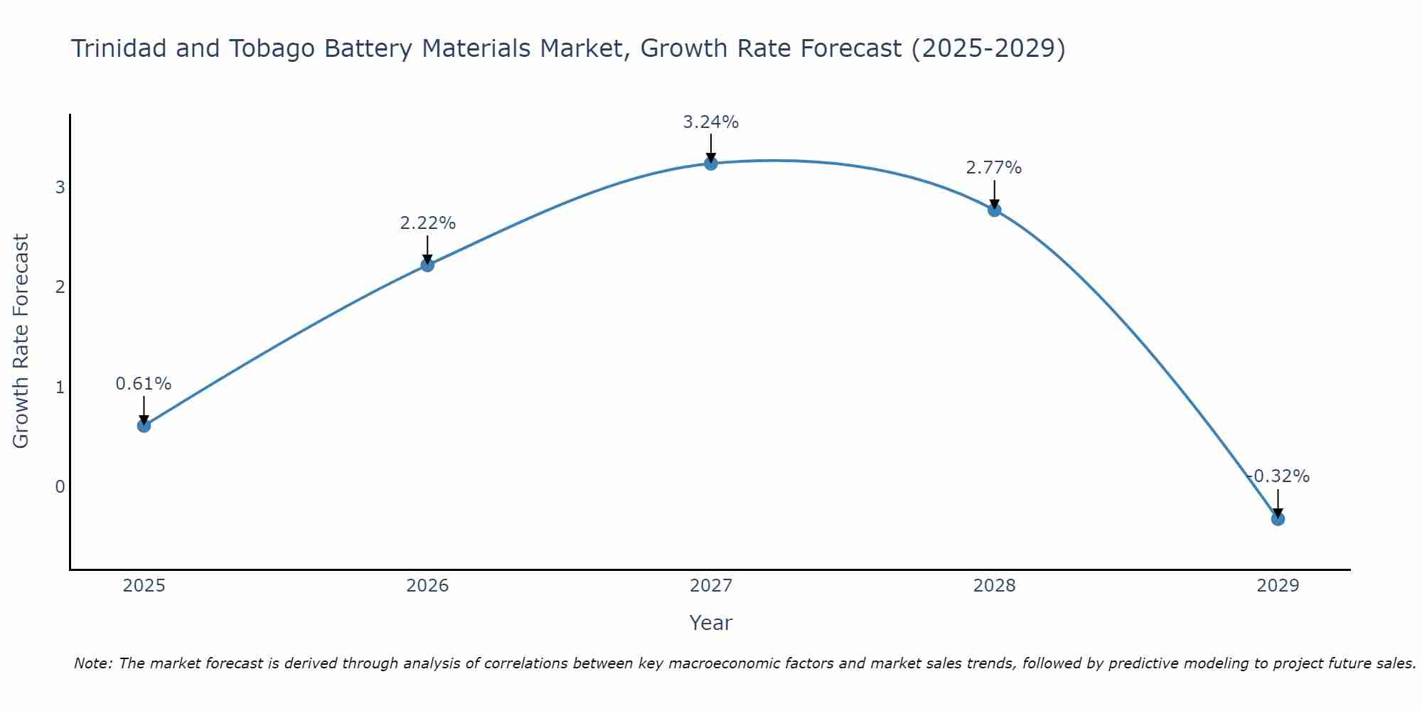 Trinidad and Tobago Battery Materials Market Growth Rate